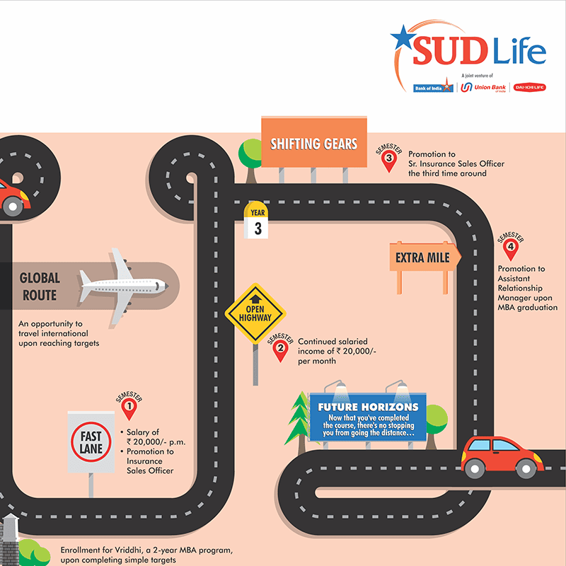 Presentation for Sud life insurance.